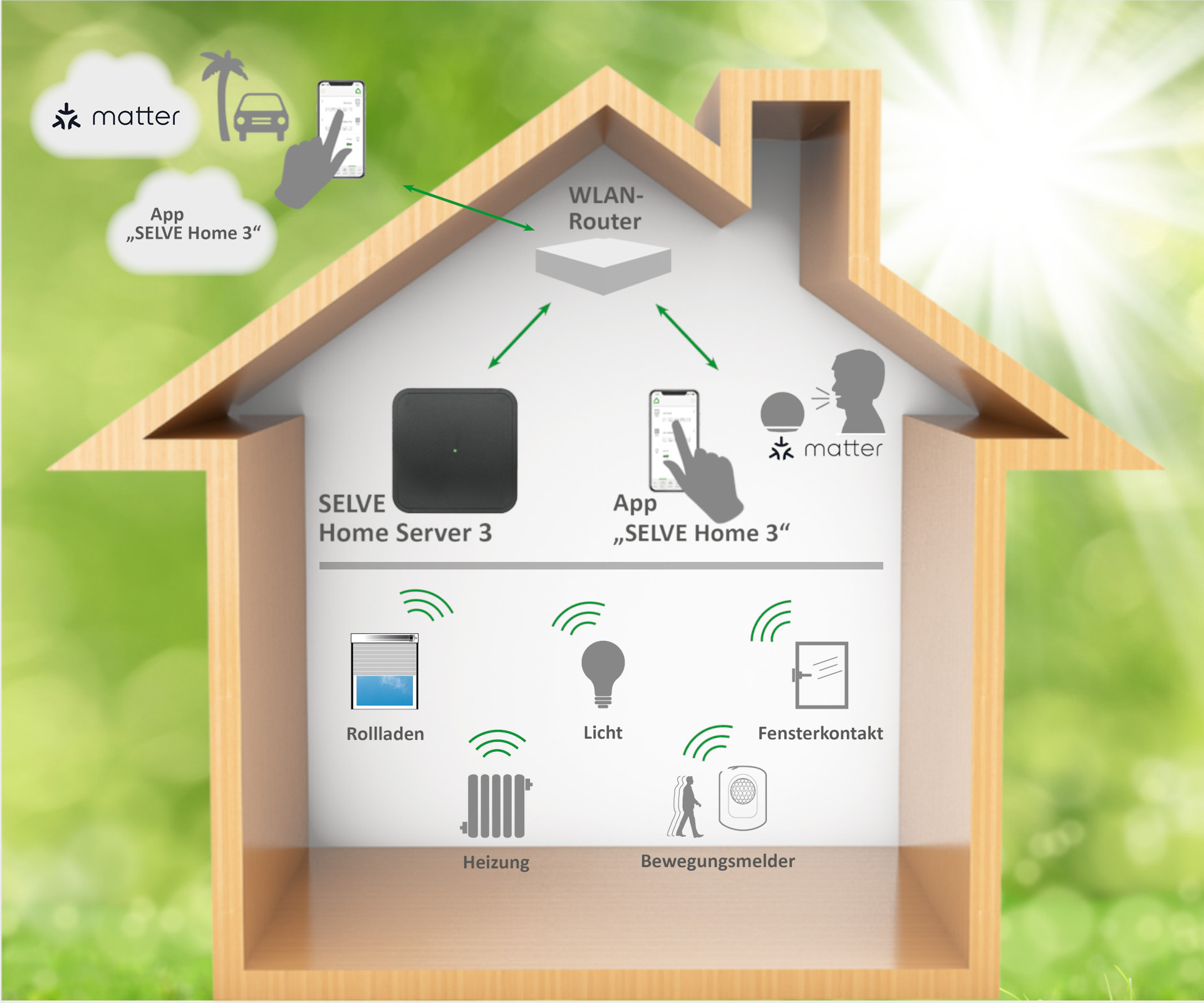 SELVE Home Server 3 im Haus: App-Steuerung, WLAN-Router und Matter-Ökosystem im Überblick